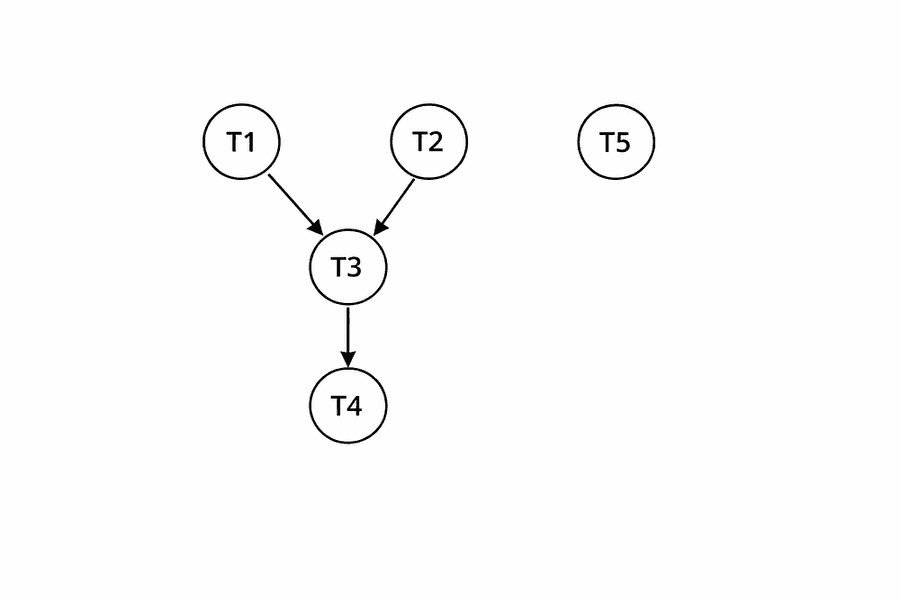 Dependency view