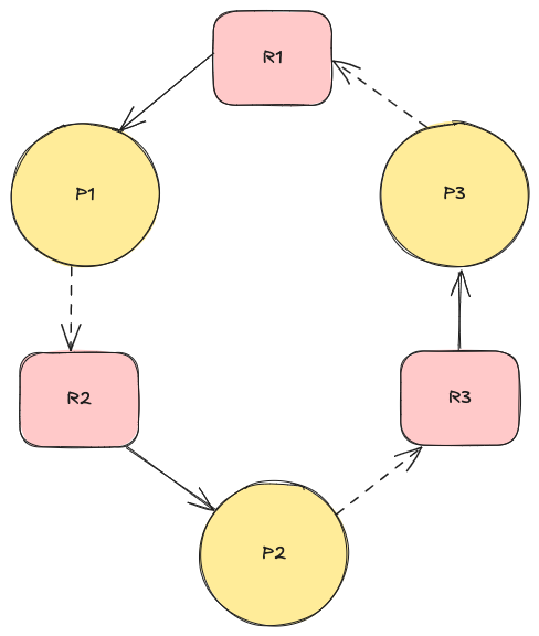Interviewer: What are deadlocks? How will you detect and avoid them?