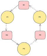 Interviewer: What are deadlocks? How will you detect and avoid them?
